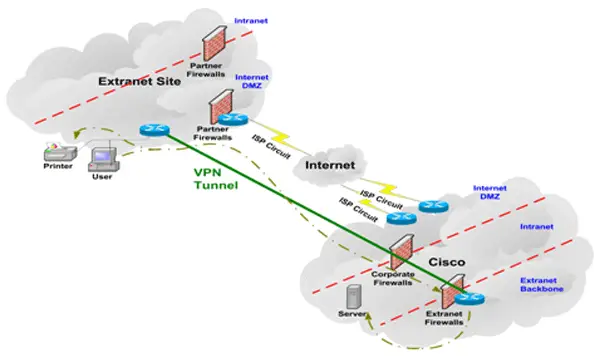 extranet diagram